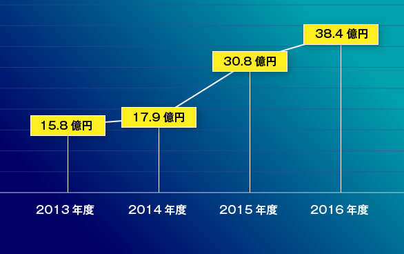 連結売上高推移